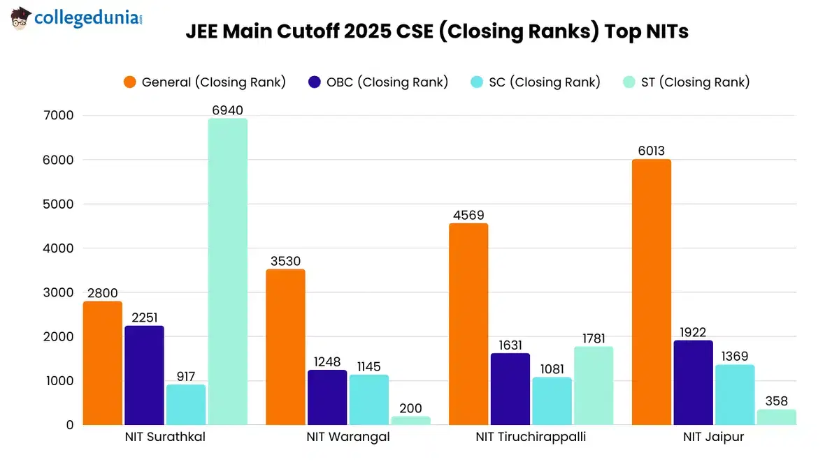 JEE Main cutoff for NITs