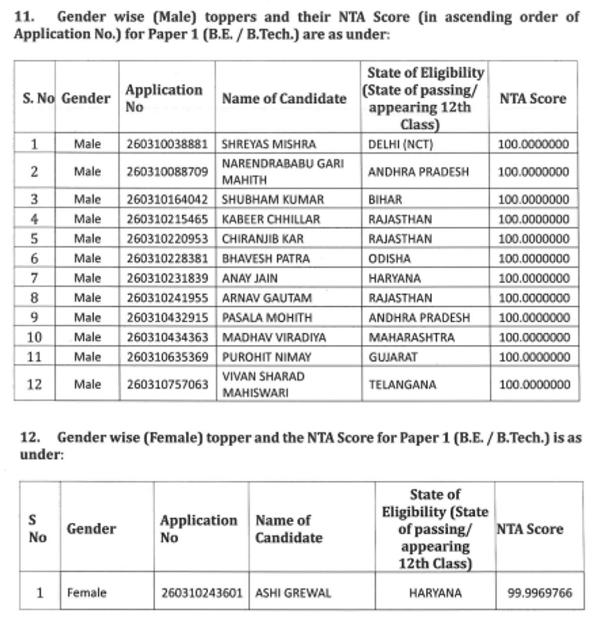 JEE Main Gender-Wise toppers