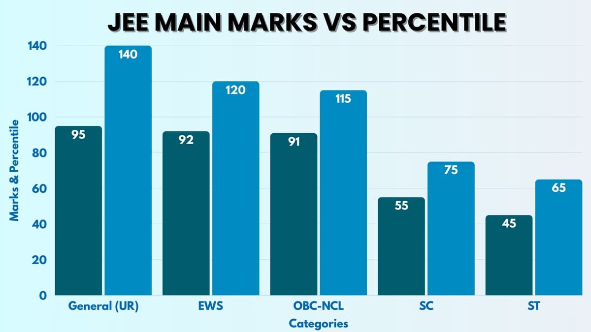 JEE Main Marks vs percentile