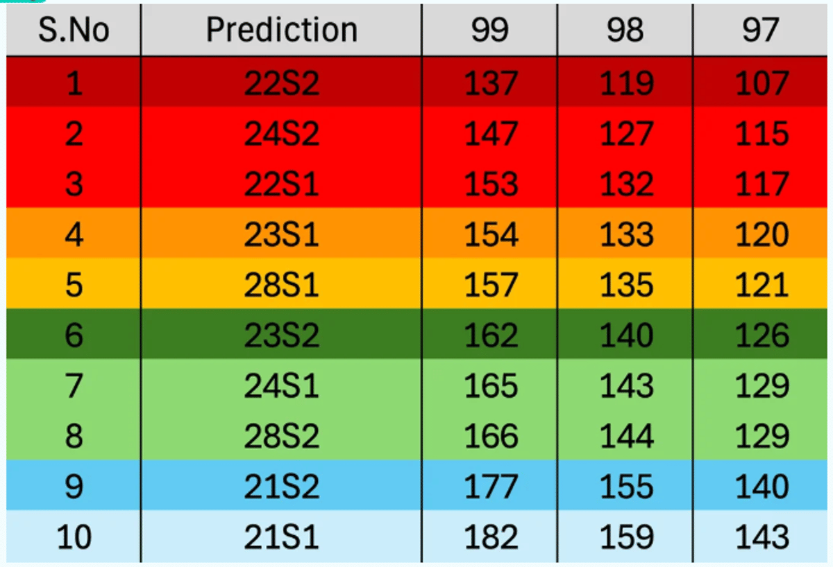 JEE Main Marks vs Percentile