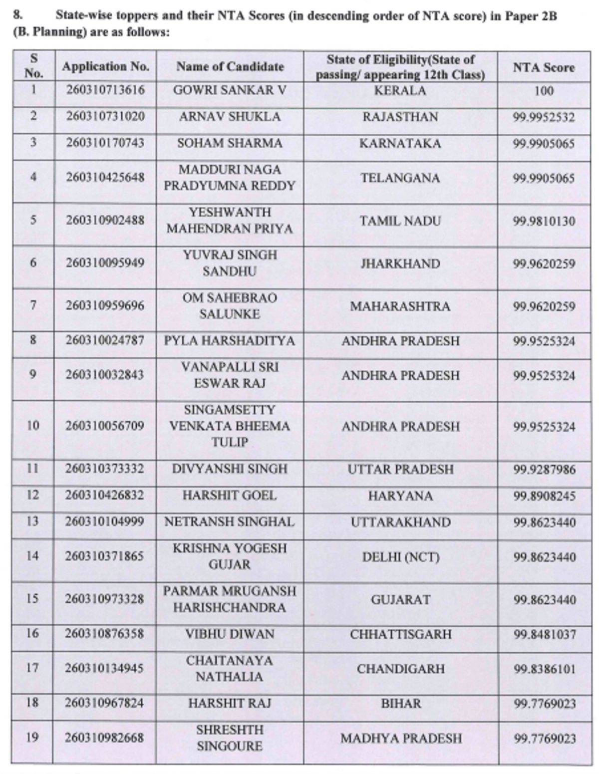 JEE Main B.Planning toppers