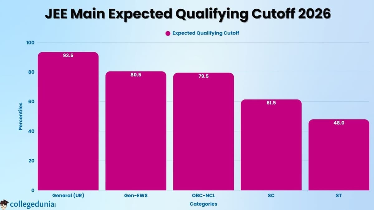 JEE Main Qualifying cutoff