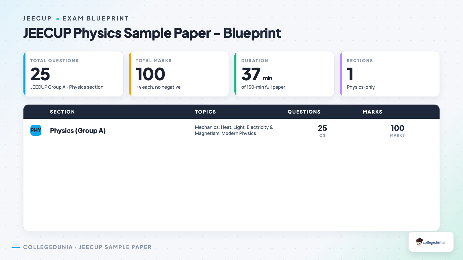 JEECUP Group A Physics blueprint: 25 questions, 100 marks, 37 minutes
