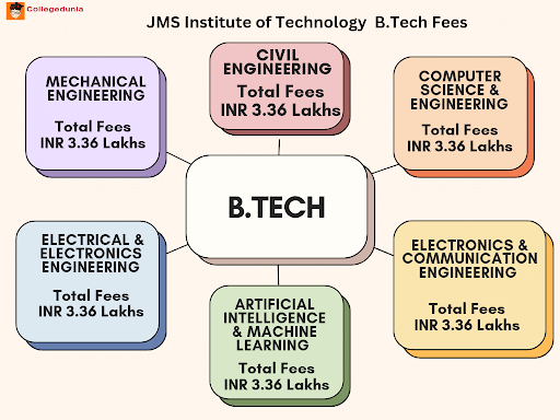 JMS Institute of Technology B.Tech Fee