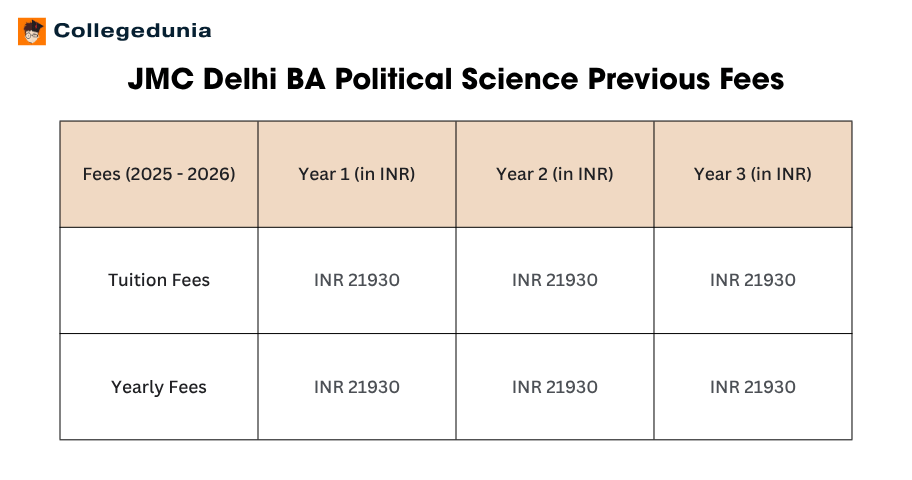 JMC Delhi BA Political Science Previous Fees