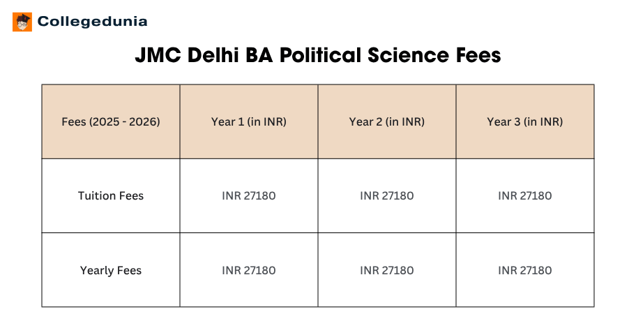 JMC Delhi BA Political Science Fees