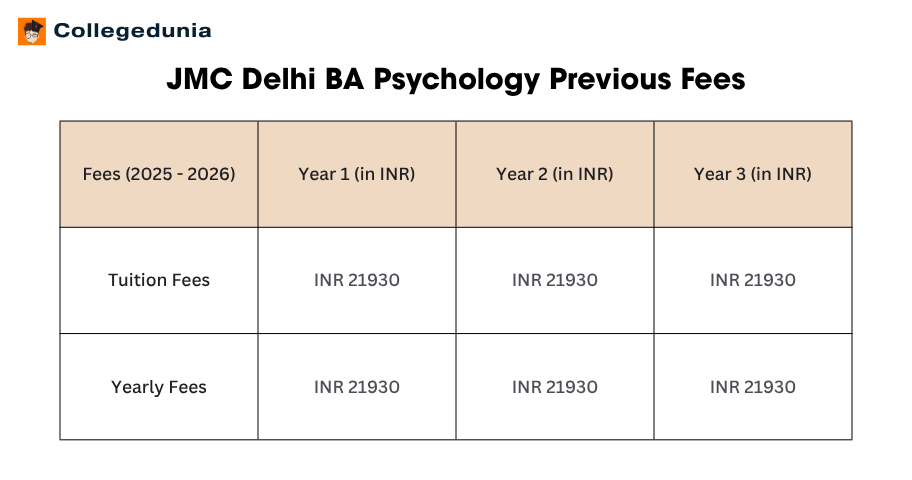 JMC Delhi BA Psychology Previous Fees