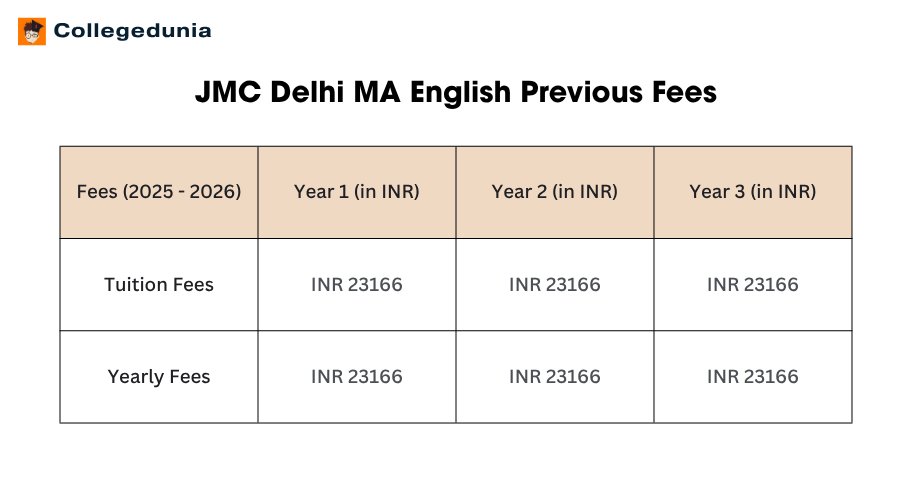 JMC Delhi MA English Previous Fees