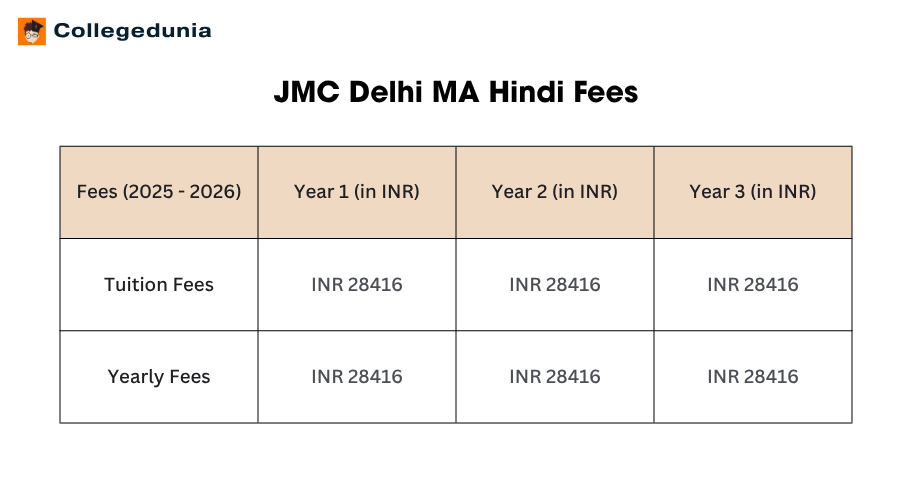 JMC Delhi MA Hindi Fees