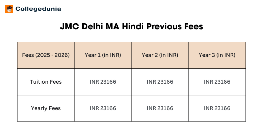 JMC Delhi MA Hindi Previous Fees