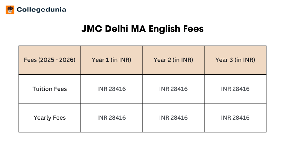 JMC Delhi MA English Fees