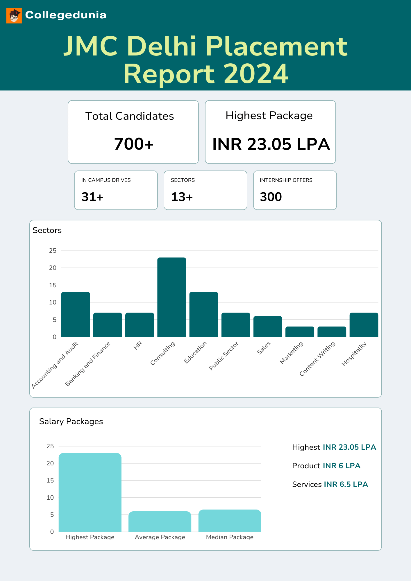 JMC Delhi Official Placement Report