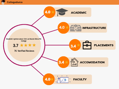 Shri Jai Narain Misra PG College Students Overall review