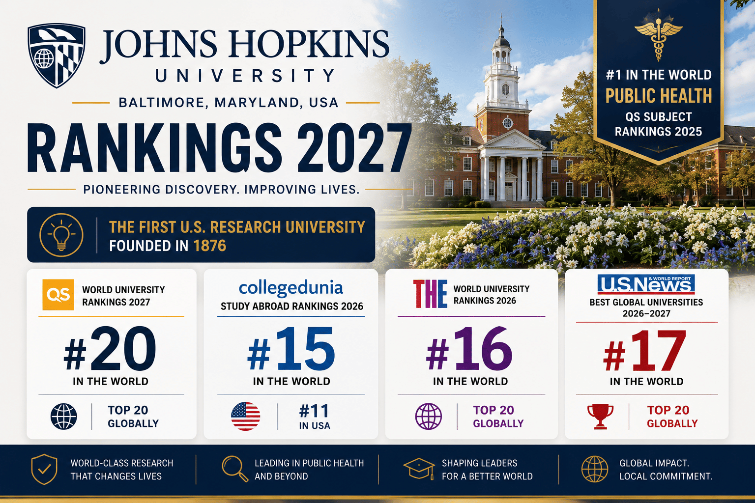 Professional landscape infographic titled &ldquo;JOHNS HOPKINS UNIVERSITY RANKINGS 2027&rdquo; featuring a large, high-resolution image of the university&rsquo;s iconic red-brick campus building and landscaped gardens. The design uses a sophisticated navy blue, gold, and white color palette with clean typography and spacious layout.  At the top, the Johns Hopkins University name and shield logo appear prominently, alongside the location &ldquo;Baltimore, Maryland, USA.&rdquo; A large headline reading &ldquo;Rankings 2027&rdquo; anchors the design, accompanied by the tagline &ldquo;Pioneering Discovery. Improving Lives.&rdquo;  A vertical navy-and-gold feature banner highlights the university&rsquo;s strongest academic distinction: #1 in the World for Public Health in the QS Subject Rankings 2025.  A central information panel notes that Johns Hopkins was the first U.S. research university, founded in 1876, emphasizing its historic role in higher education and research.  Four ranking cards are displayed across the lower section:  QS World University Rankings 2027: #20 in the World Collegedunia Study Abroad Rankings 2026: #15 in the World, #11 in the USA Times Higher Education (THE) World University Rankings 2026: #16 in the World U.S. News Best Global Universities 2026&ndash;2027: #17 in the World  A dark blue footer highlights key institutional strengths, including world-class research, leadership in public health, developing future global leaders, and international impact. The overall design is clean, modern, professional, and visually engaging, emphasizing Johns Hopkins University&rsquo;s global rankings, research excellence, and leadership in public health.