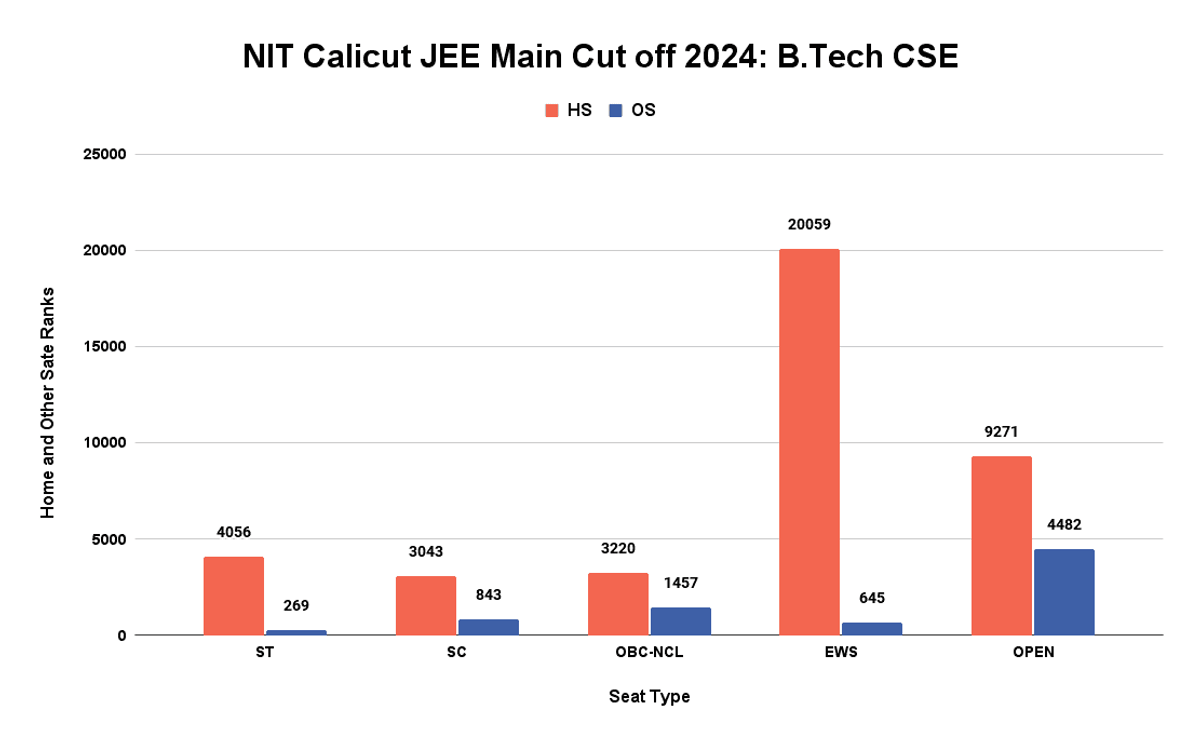 NIT Calicut JEE Main Cut off 2024_ B.Tech CSE