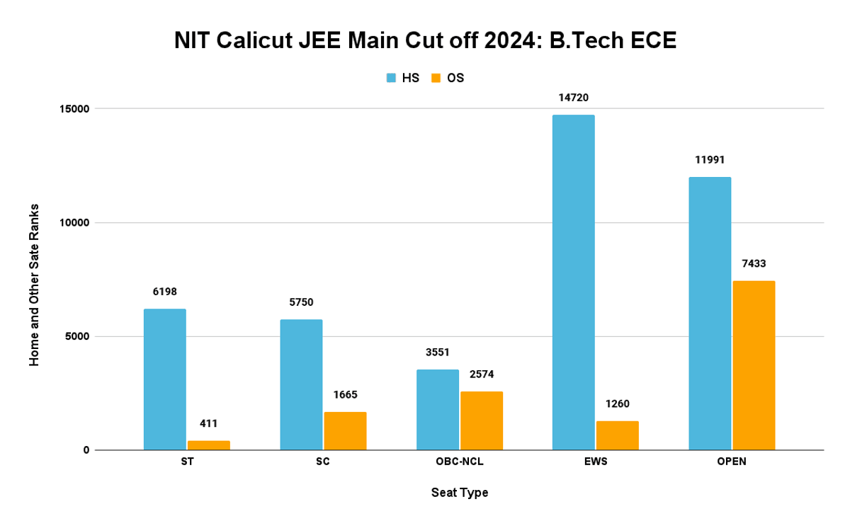NIT Calicut JEE Main Cut off 2024_ B.Tech ECE