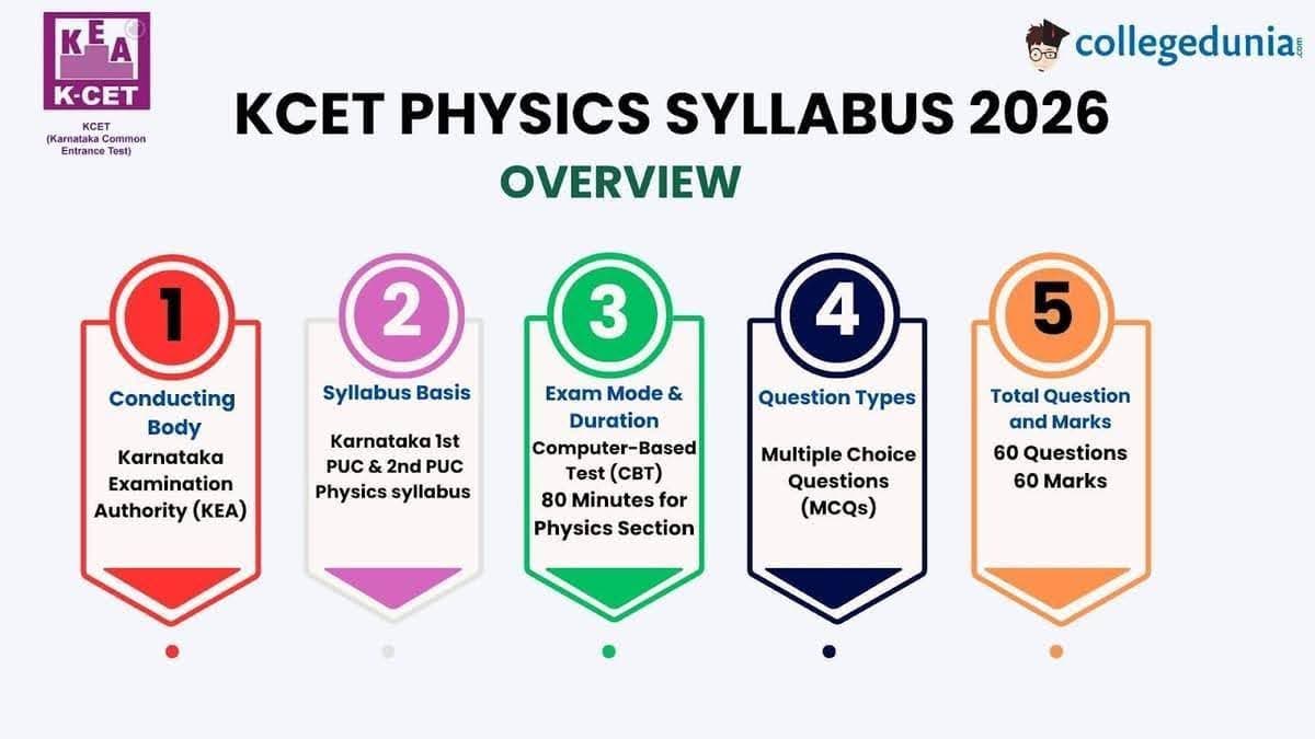 KCET 2026: Physics Syllabus