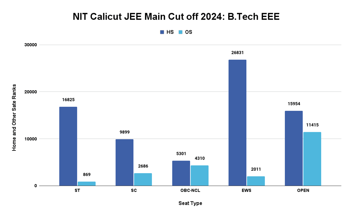 NIT Calicut JEE Main Cut off 2024_ B.Tech EEE