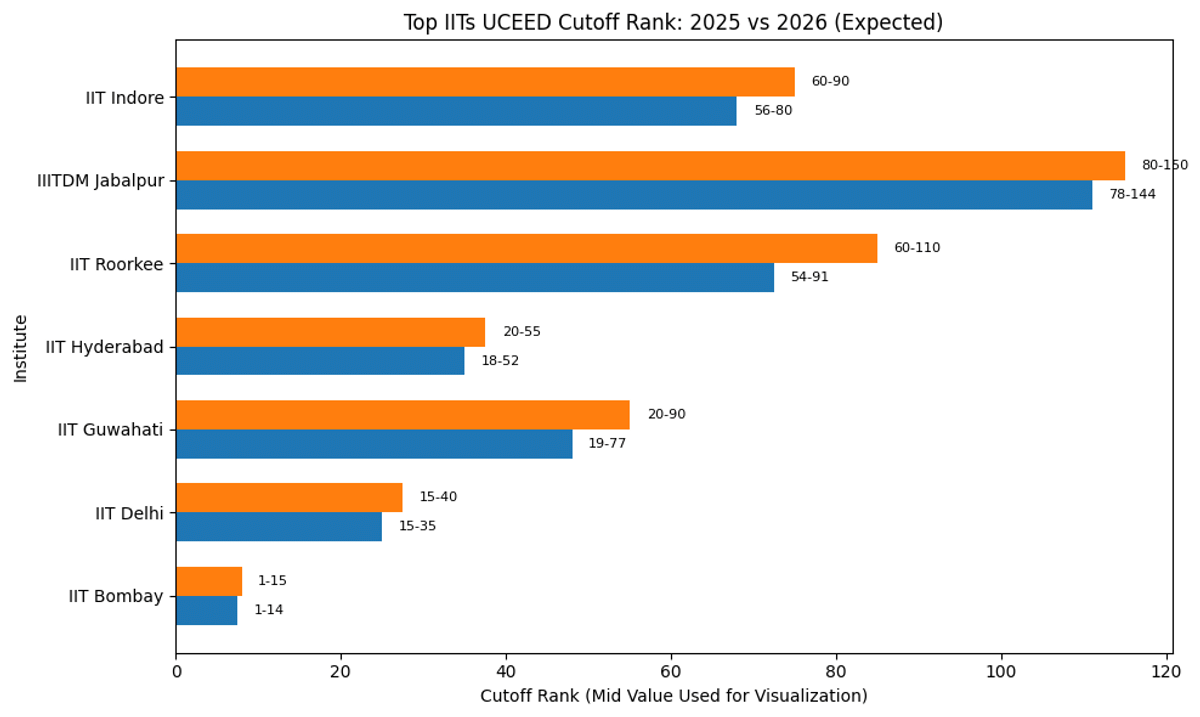 UCEED 2025 vs 2026 Rank CutOff for Top IITs