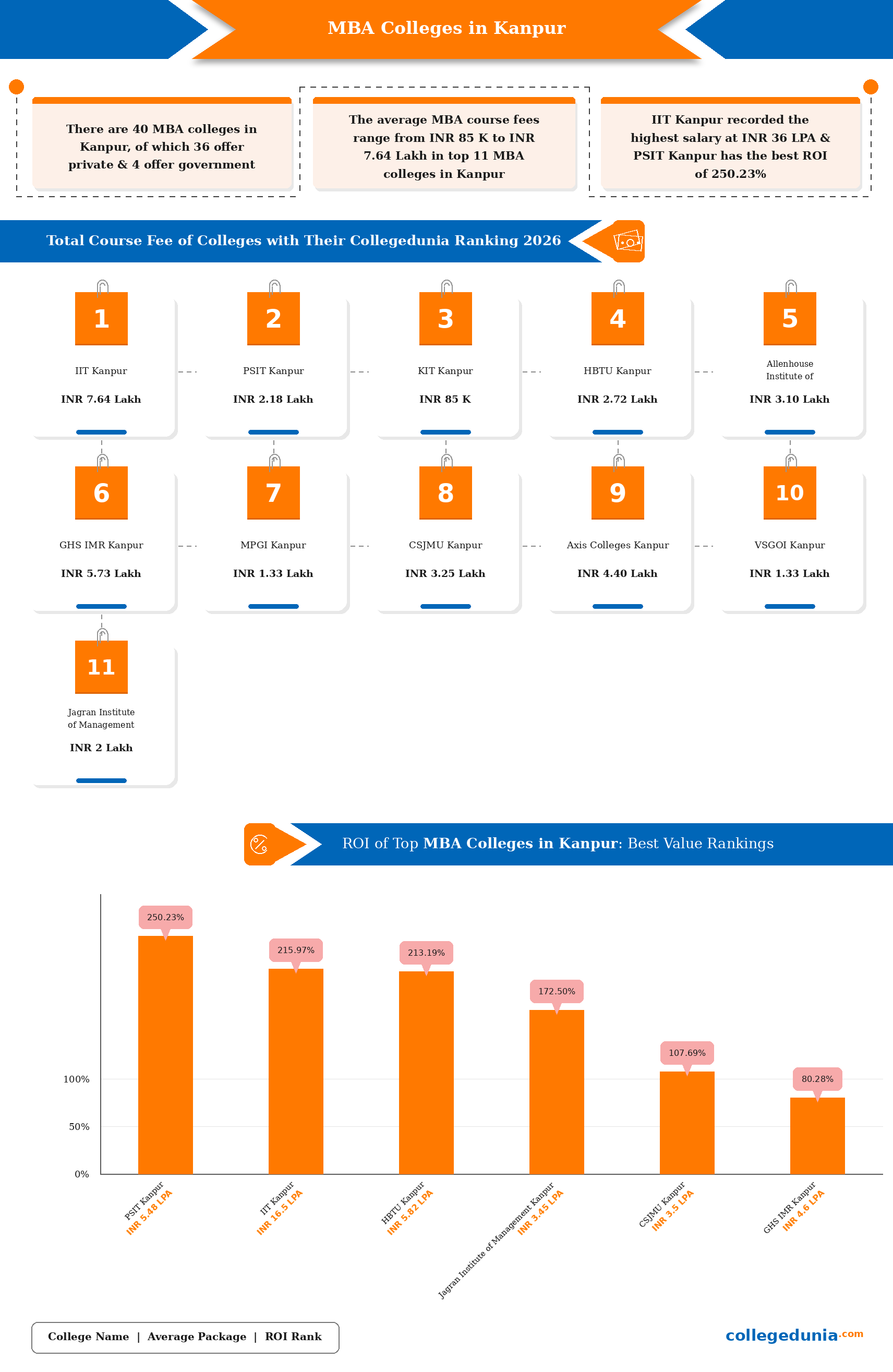 Best MBA Colleges in Kanpur 2026: fees, average package and ROI infographic