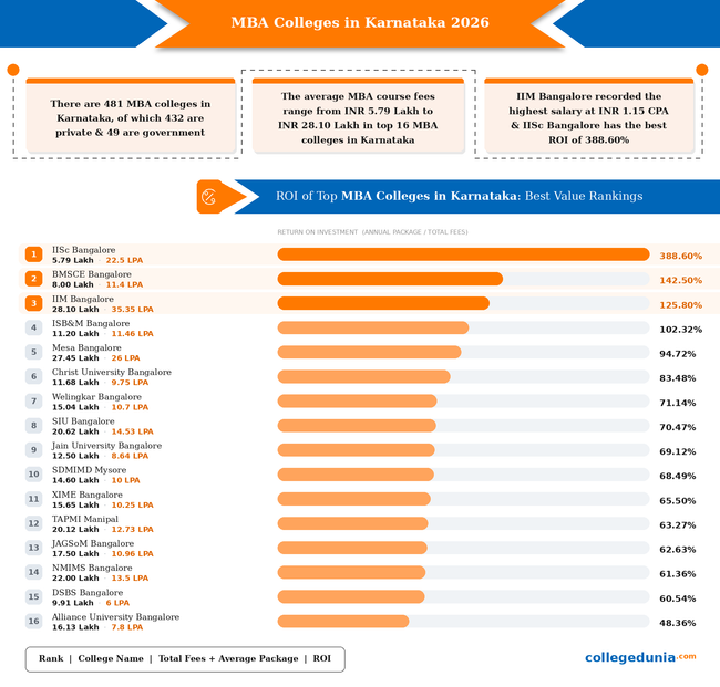 MBA Colleges in Karnataka 2026: fees and ROI infographic