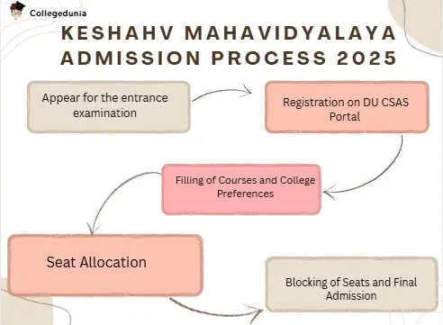 Keshav Mahavidyalaya Admission Process
