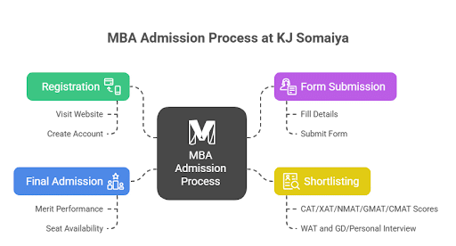 KJ Somaiya Admission