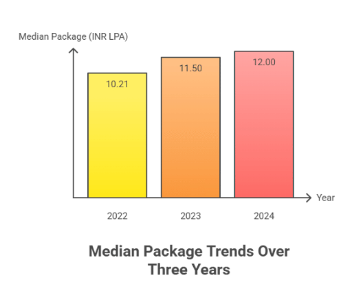 KJ Somaiya MBA Placement