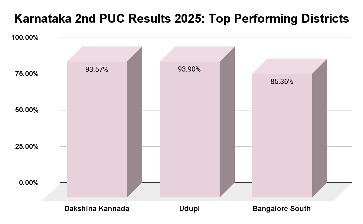 Karnataka 2nd PUC Results 2025: Top Performing Districts