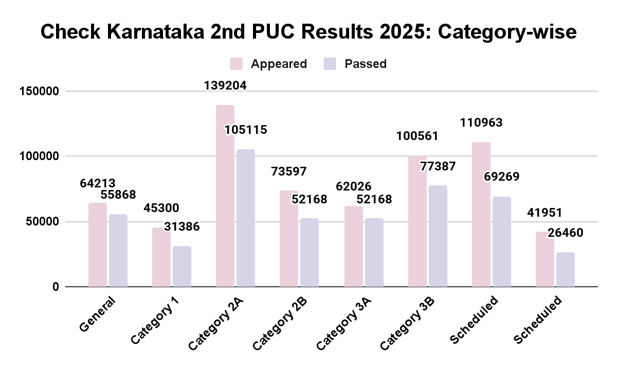 Karnataka 2nd PUC Results 2025: Category-wise