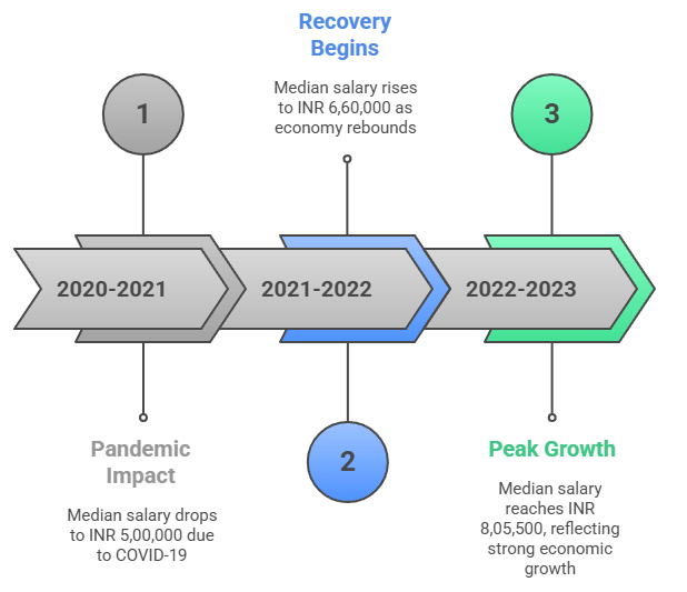 KL University Hyderabad UG Placement