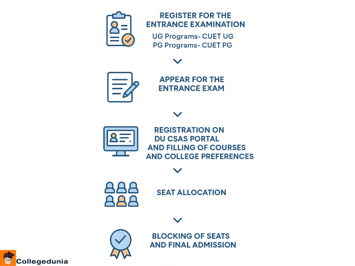 KNC DU Admission process