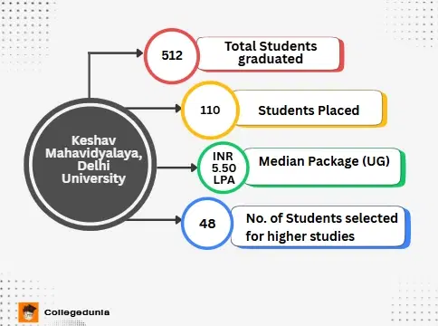 Keshav Mahavidyalaya UG Placement Stats