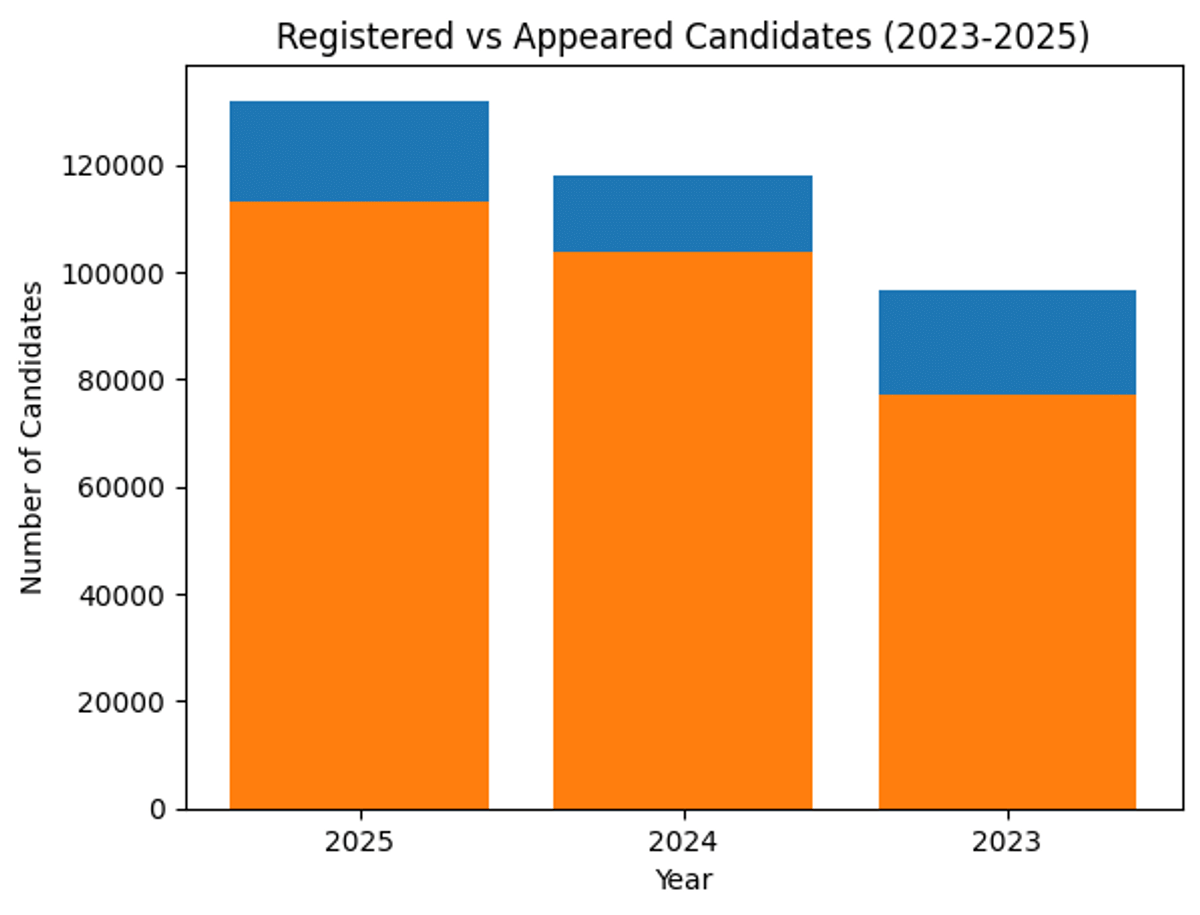 COMEDK UGET Past Year’s Registration Stats