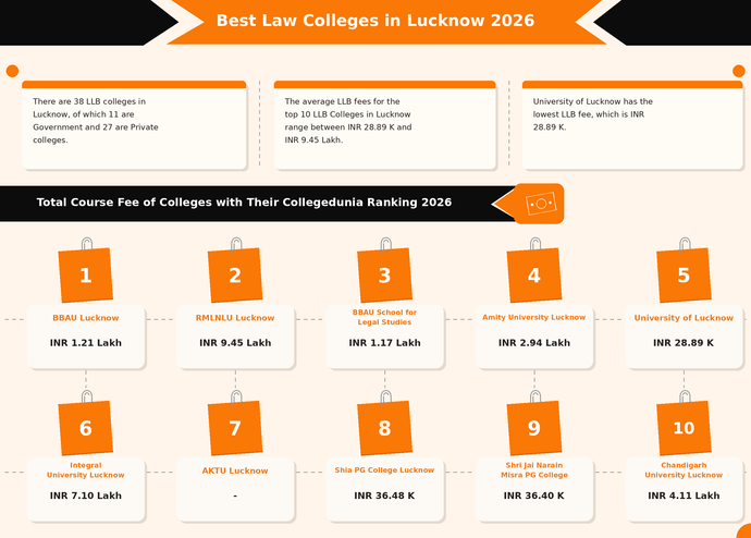 Best Law Colleges in Lucknow