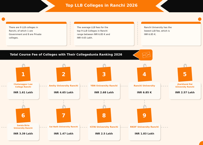 LLB Colleges in Ranchi 