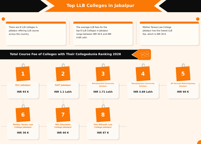 LLB Colleges in Jabalpur