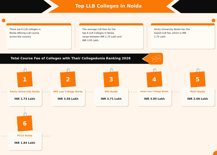 LLB Colleges in Noida