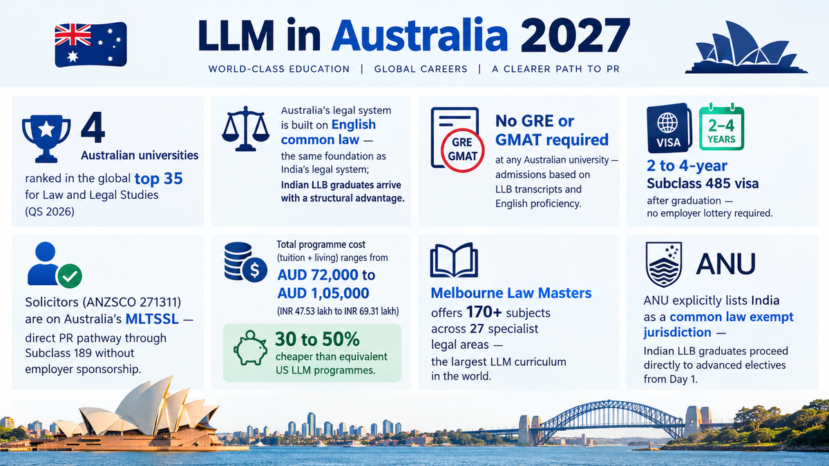 Infographic titled &ldquo;LLM in Australia 2027&rdquo; highlighting four Australian universities in the QS 2026 global top 35 for Law and Legal Studies, common-law alignment with India, no GRE or GMAT requirement, a 2&ndash;4-year Subclass 485 visa, PR options for solicitors, programme costs of AUD 72,000&ndash;105,000, Melbourne Law Masters&rsquo; 170+ subjects across 27 areas, and ANU&rsquo;s common-law exemption for Indian LLB graduates. Sydney Opera House and Harbour Bridge appear along the bottom.