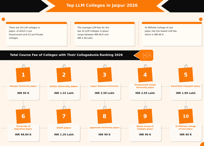 LLM colleges in Jaipur