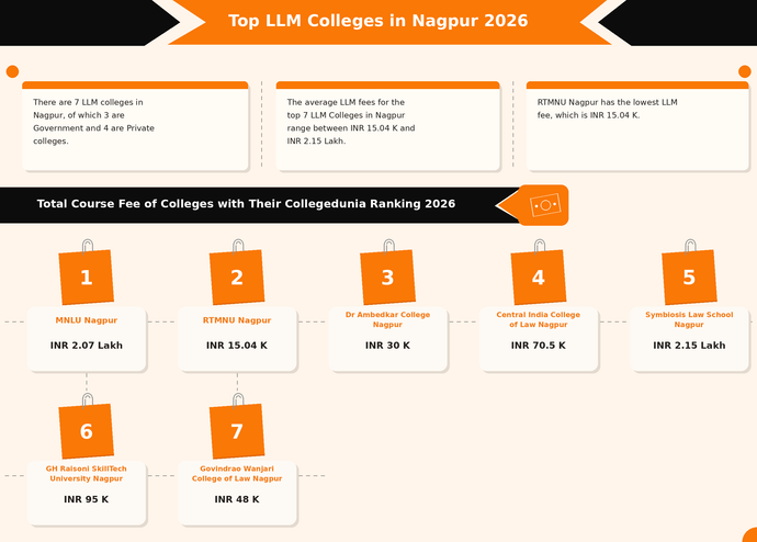 LLM colleges in Nagpur