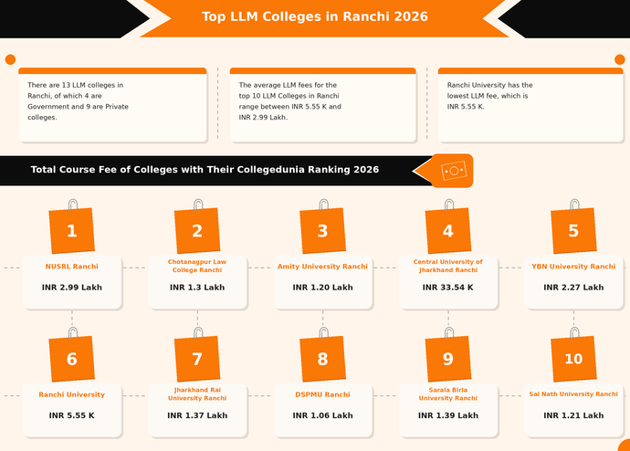 LLM college in Ranchi