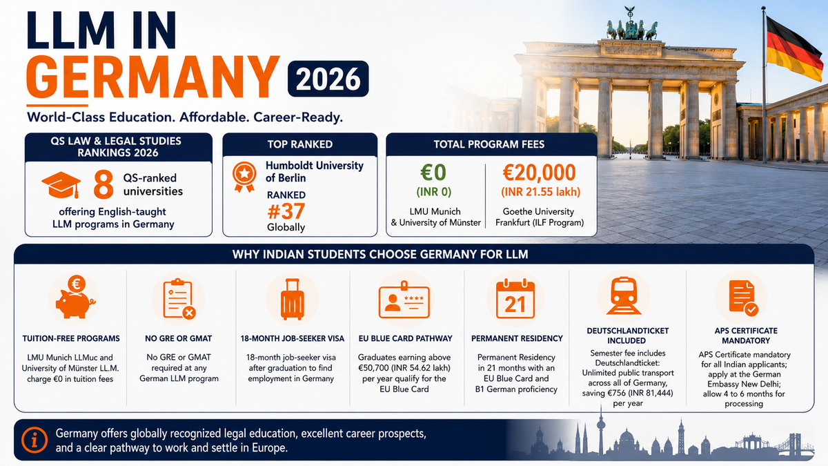 Infographic titled “LLM in Germany 2026” highlighting that Germany offers 8 QS-ranked universities with English-taught LLM programs, led by Humboldt University of Berlin (#37 globally). It summarizes tuition fees ranging from €0 to €20,000, tuition-free study options, no GRE/GMAT requirement, an 18-month job-seeker visa, the EU Blue Card and permanent residency pathway, the included Deutschlandticket for public transport, and the mandatory APS Certificate for Indian applicants.