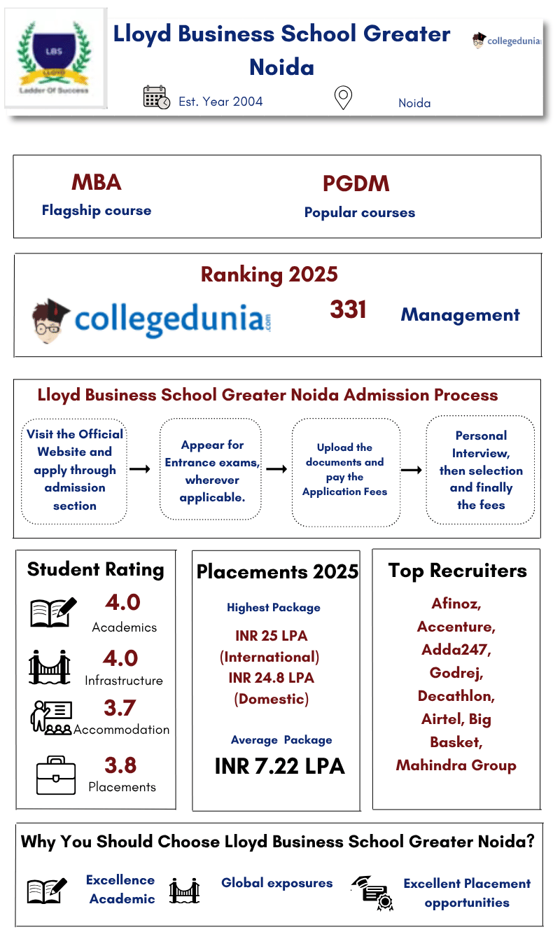 LBS Greater Noida Overall Information