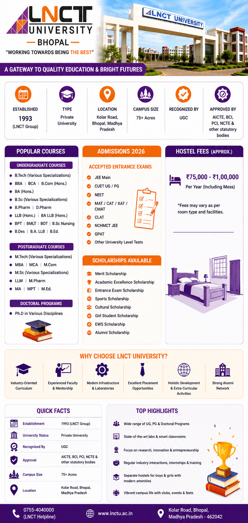 LNCT university Infograpgh
