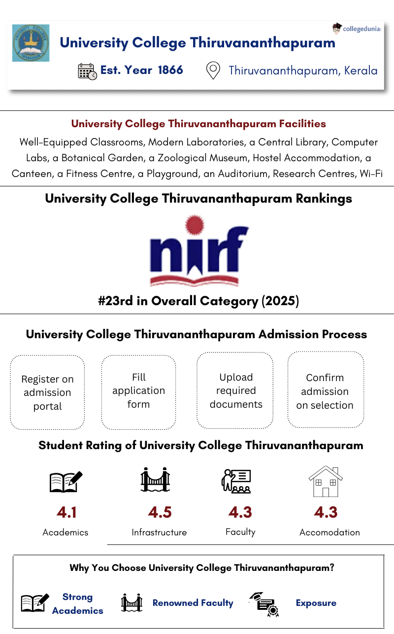 University College Thiruvananthapuram Highlights