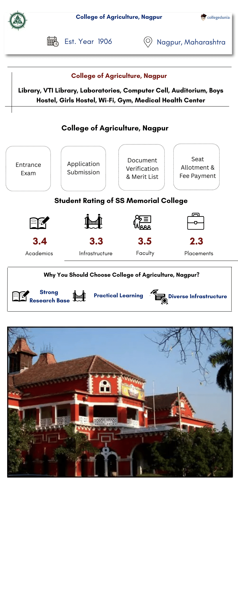 College of Agriculture Nagpur Infographic
