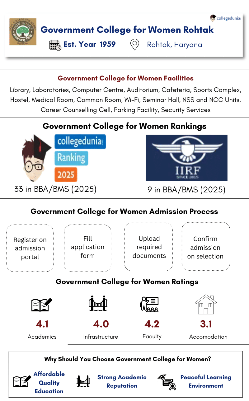 GCW Rohtak Highlights