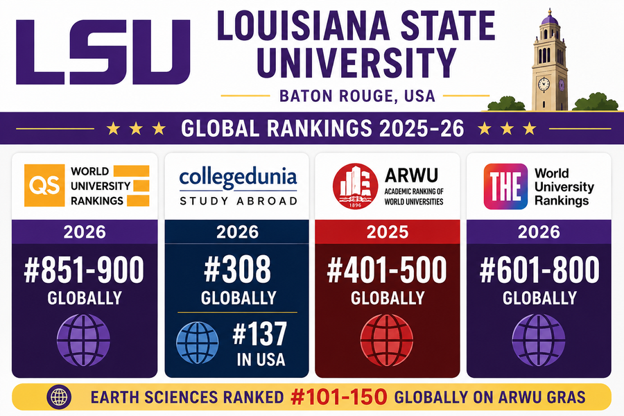 Landscape infographic showcasing Louisiana State University (LSU) global rankings and academic strengths. The design uses LSU&rsquo;s signature purple and gold color scheme with a clean white background and large, bold typography. The LSU logo and university name are prominently displayed at the top alongside Baton Rouge, USA. Four ranking panels highlight QS World University Rankings 2026 at #851&ndash;900 globally, Collegedunia Study Abroad 2026 at #308 globally and #137 in the USA, ARWU 2025 at #401&ndash;500 globally, and Times Higher Education World University Rankings 2026 at #601&ndash;800 globally. A featured banner at the bottom emphasizes LSU&rsquo;s strongest subject performance, noting Earth Sciences ranked #101&ndash;150 globally in ARWU Global Ranking of Academic Subjects. The layout is professional, structured, and designed for quick comparison of major global rankings.