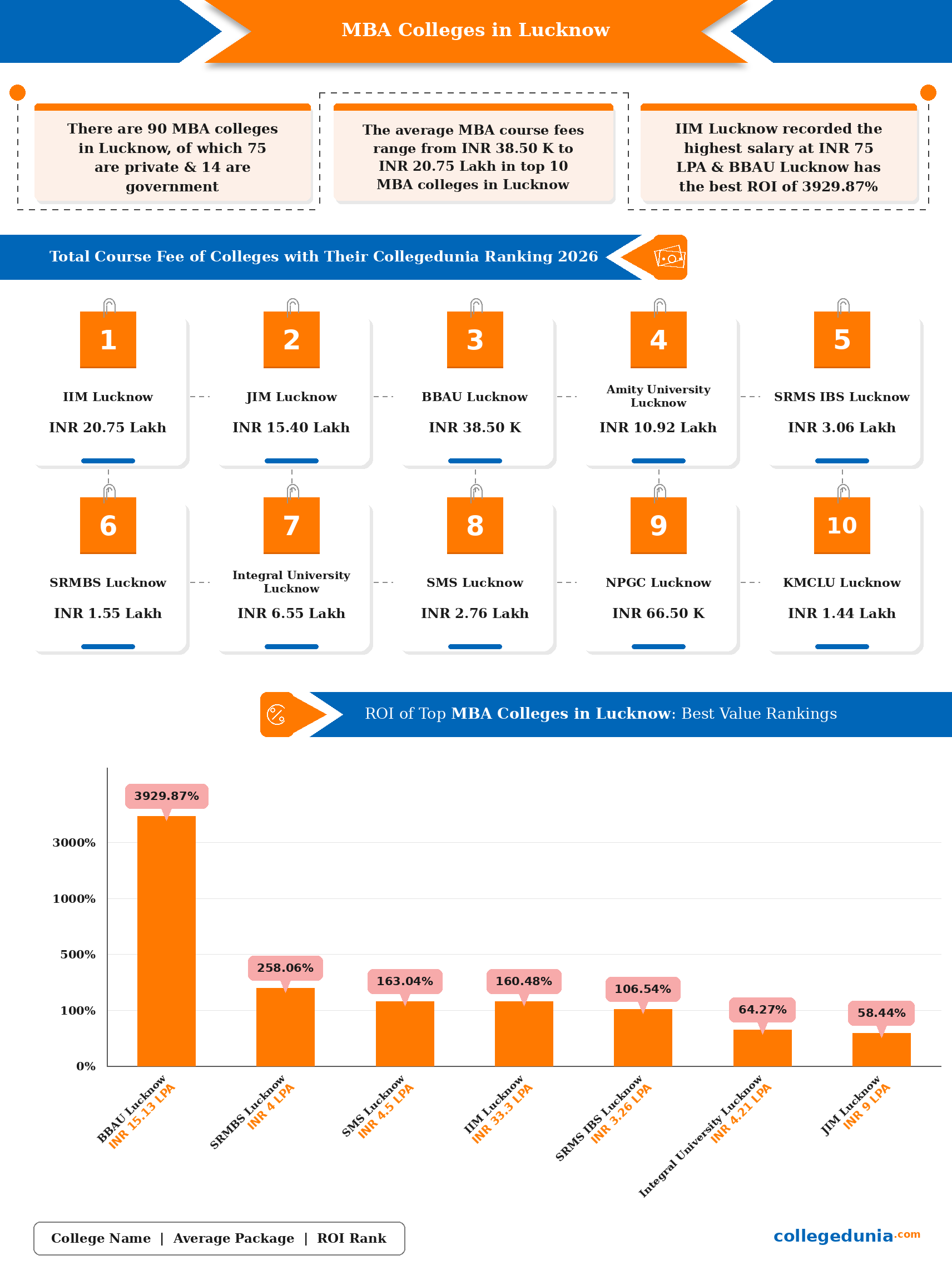 MBA Colleges in Lucknow 2026: fees and ROI infographic
